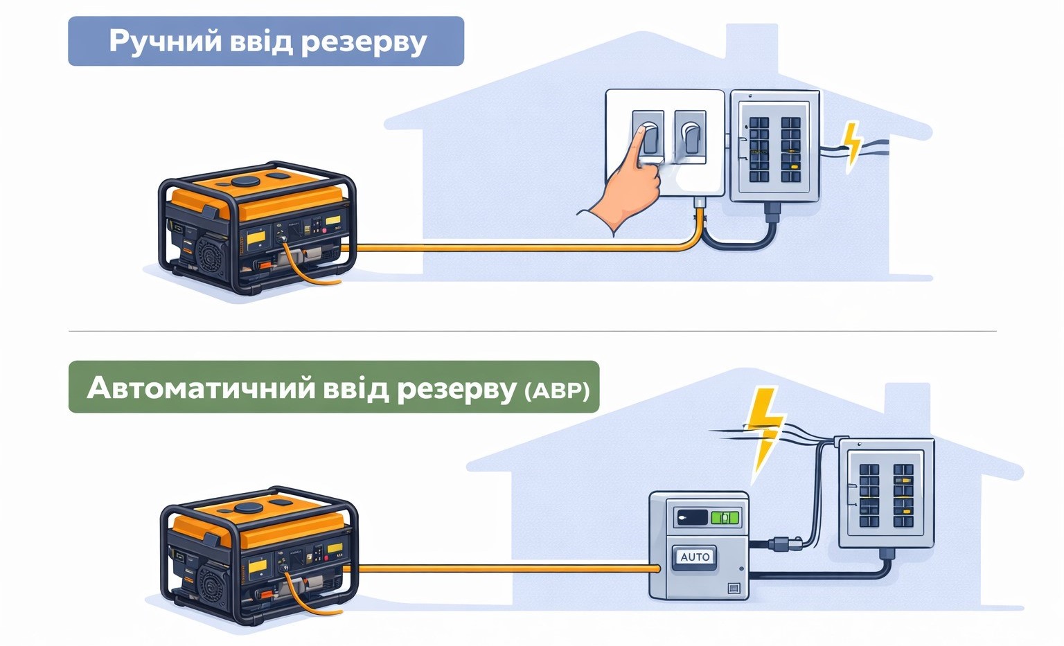 Какие бывают способы подключения генератора