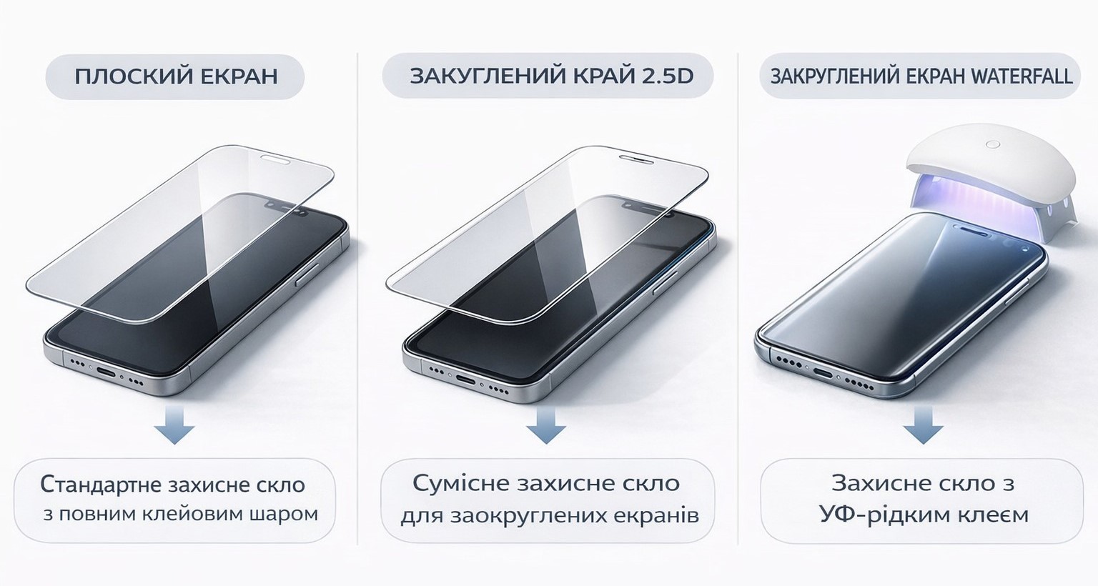 Плоский экран — обычное стекло, 2.5D — стекло с Full Glue, сильный изгиб — UV-стекло с жидким клеем